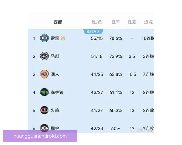 西部最新排名：湖人豪取9连胜稳居第三 火箭绝杀仍保四 太阳5连败快船追赶